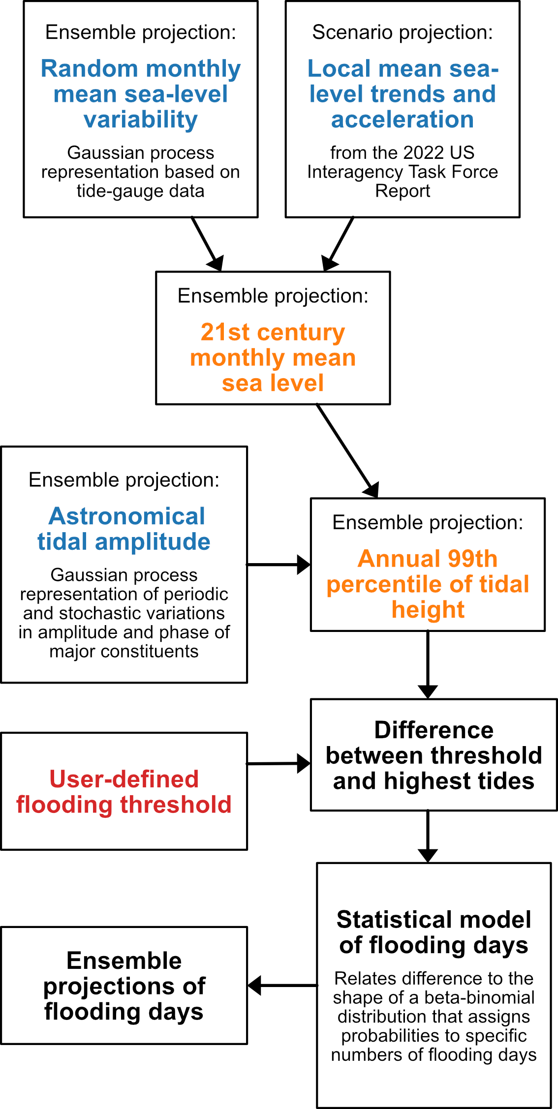 flooding-analysis-tool