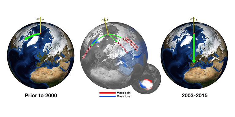  Before about 2000, Earth's spin axis was drifting toward Canada (green arrow, left globe). JPL scientists calculated the effect of changes in water mass in different regions (center globe) in pulling the direction of drift eastward and speeding the rate (right globe). Credit: NASA/JPL-Caltech.