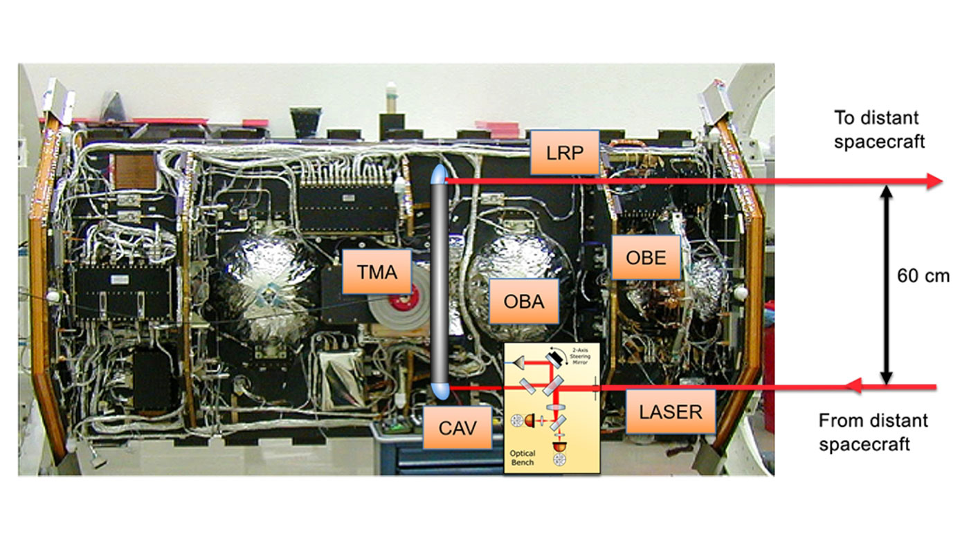 The Laser Ranging Interferometer instrument.