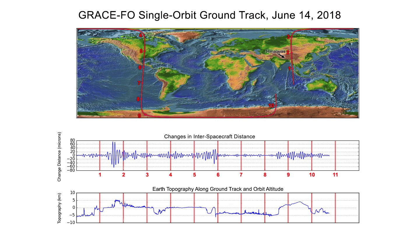 Along the satellites' ground track (top), the inter-spacecraft distance between them changes as the mass distribution underneath (i.e., from mountains, etc.) varies. The small changes measured by the Laser Ranging Interferometer (middle) agree well with topographic features along the orbit (bottom).