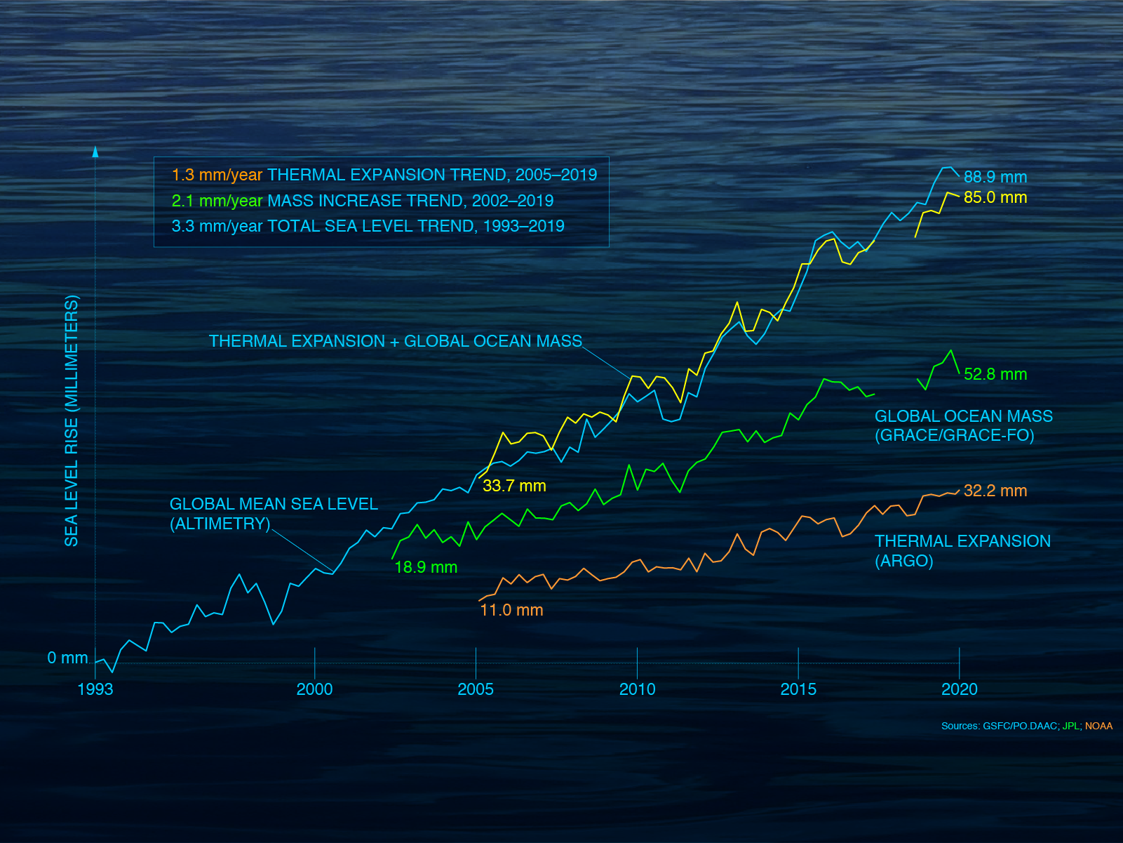 NASA Sea Level Change Portal