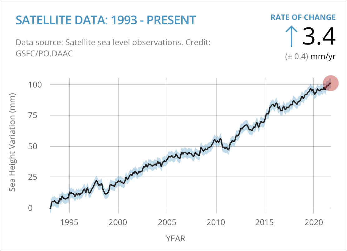 A plot showing global mean (average) sea level rising at an accelerated rate since satellites started tracking it in 1993
