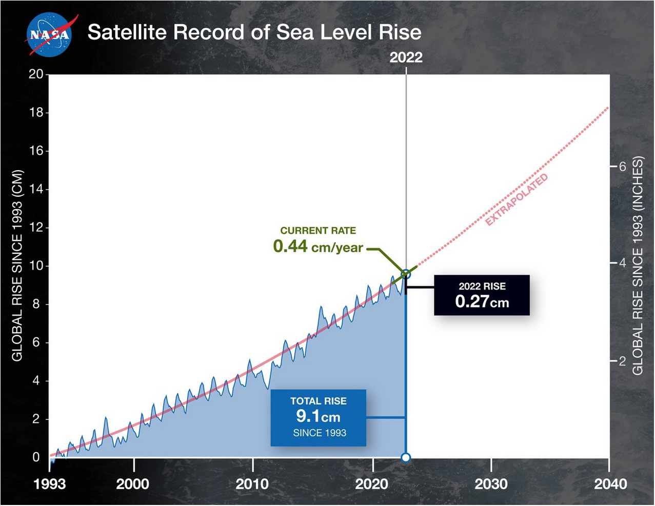 NASA Uses 30Year Satellite Record to Track and Project Rising Seas