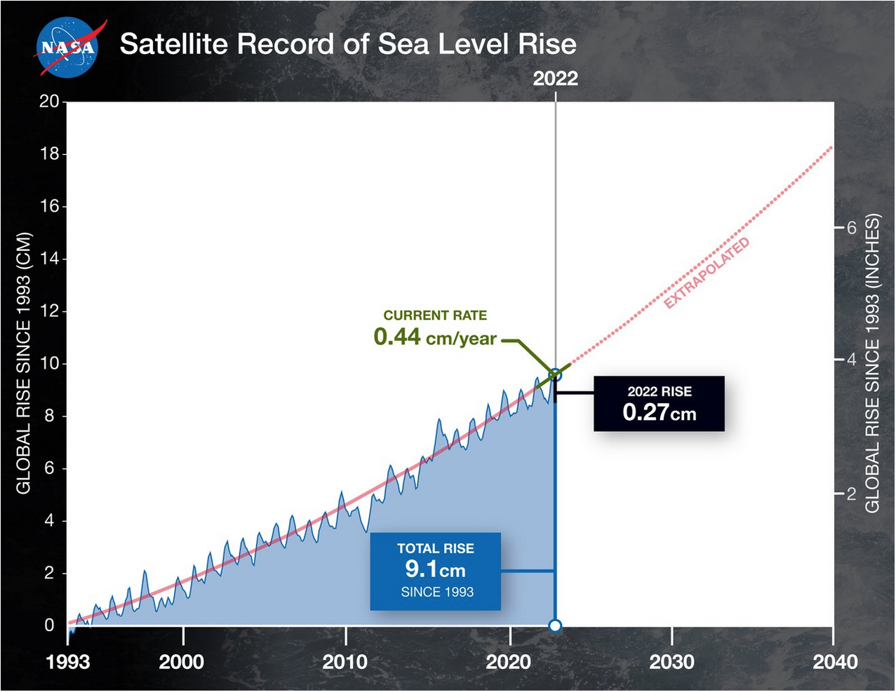 Satellite record chart