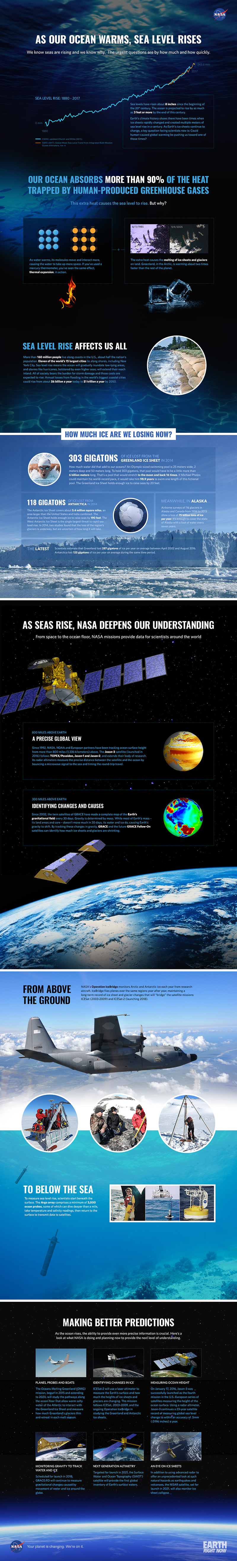Infographic: Sea level rise