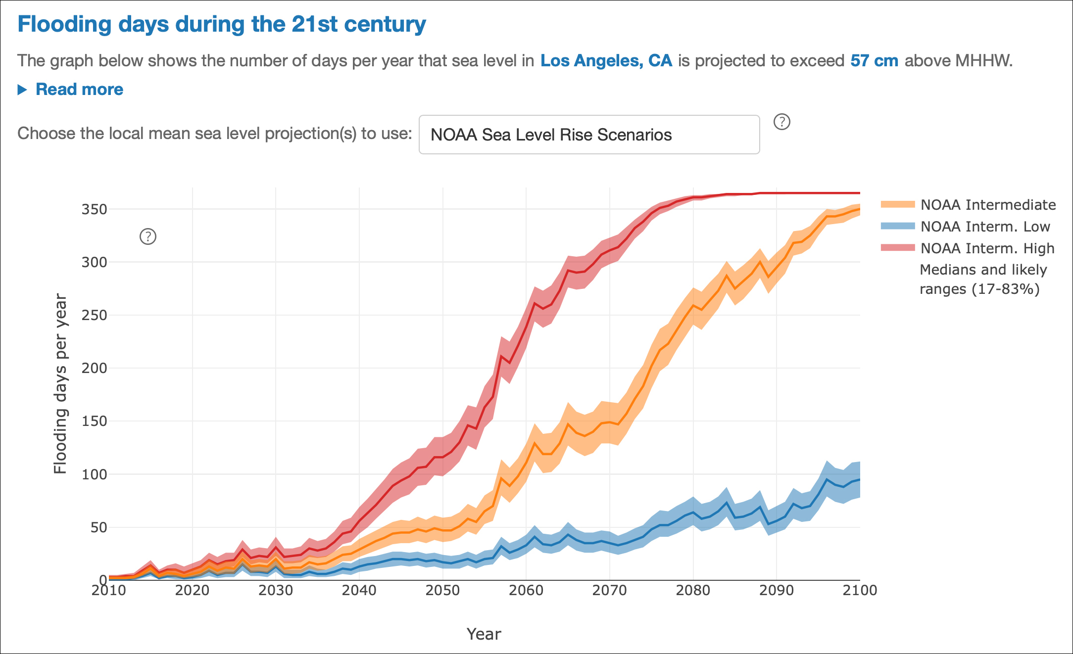 floods graph